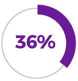 36 percent