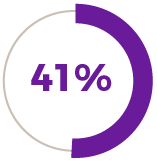 41 percent