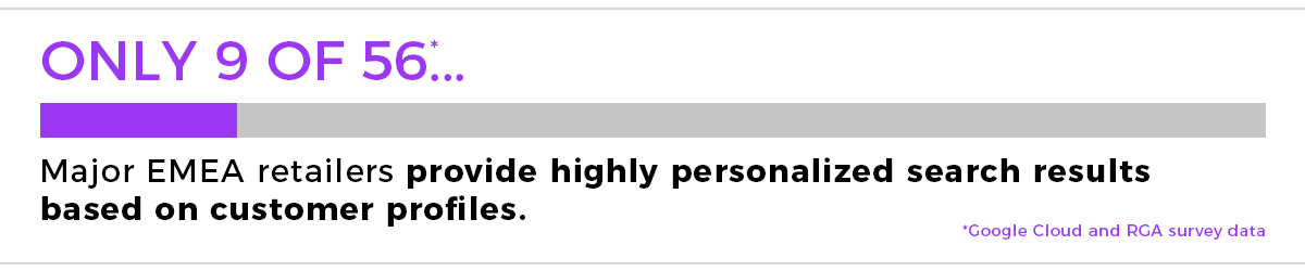 Only 9 of 56 major EMEA retailers provide highly personalized search results based on customer profiles.