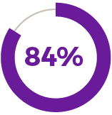 84 percent