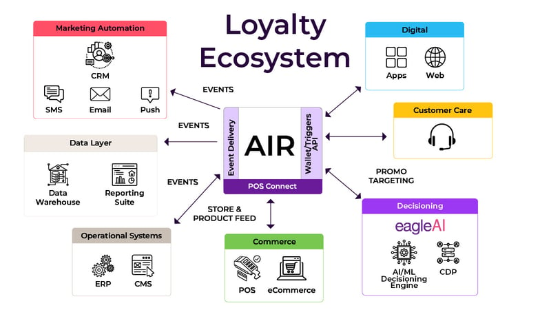 Loyalty ecosystem