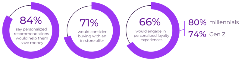 Consumer personalization stats: 84% save money, 71% buy offers, 66% engage with loyalty