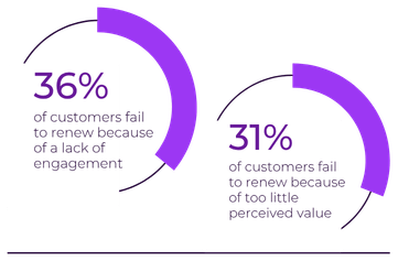 36% fail to renew from low engagement; 31% cite too little perceived value