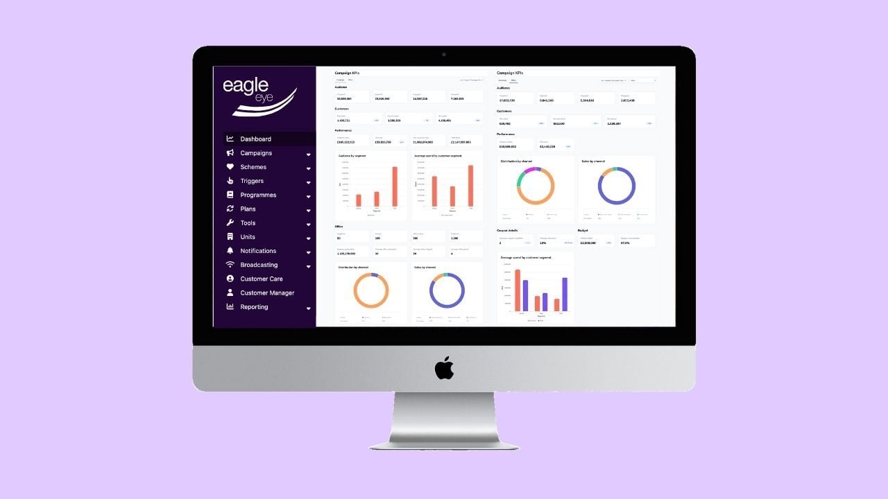 Eagle Eye software dashboard on a desktop monitor displaying Campaign KPIs, bar charts, pie charts, and performance metrics.