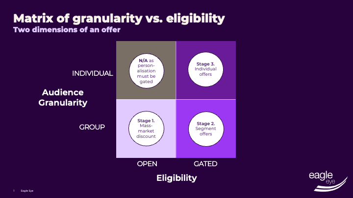 Offer personalisation matrix: group vs individual crossed with open vs gated