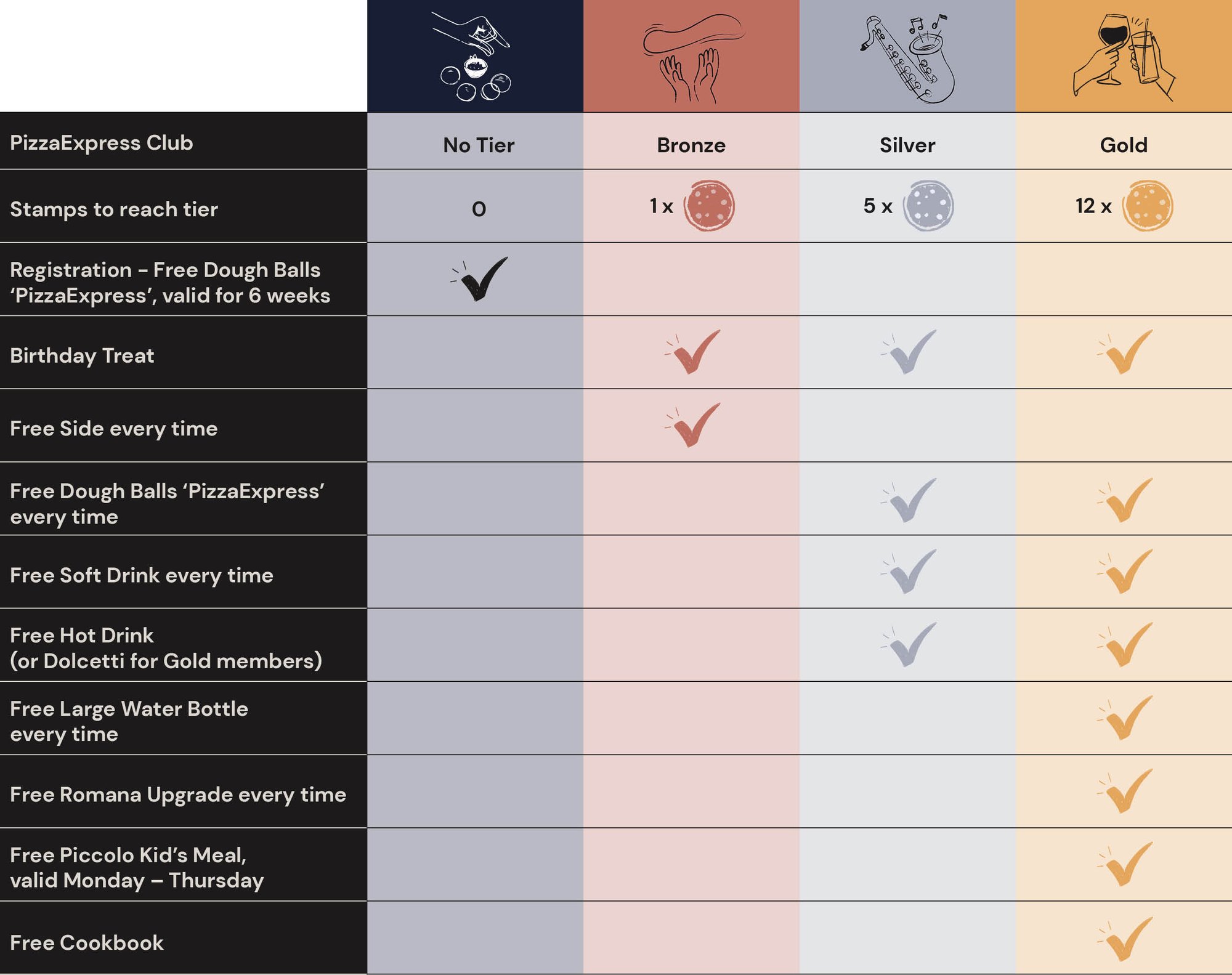 PizzaExpress Loyalty Table