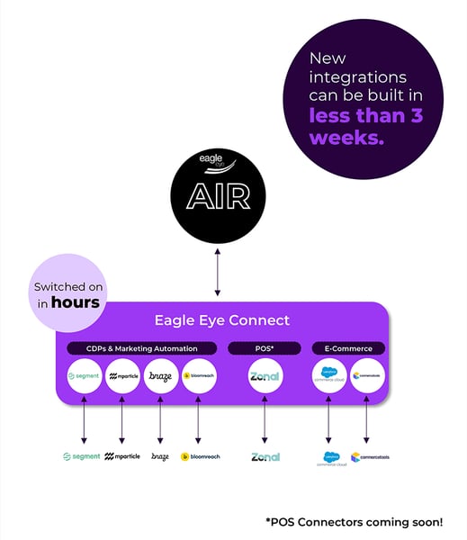 New integrations can be built in less than 3 weeks with Eagle Eye Connect