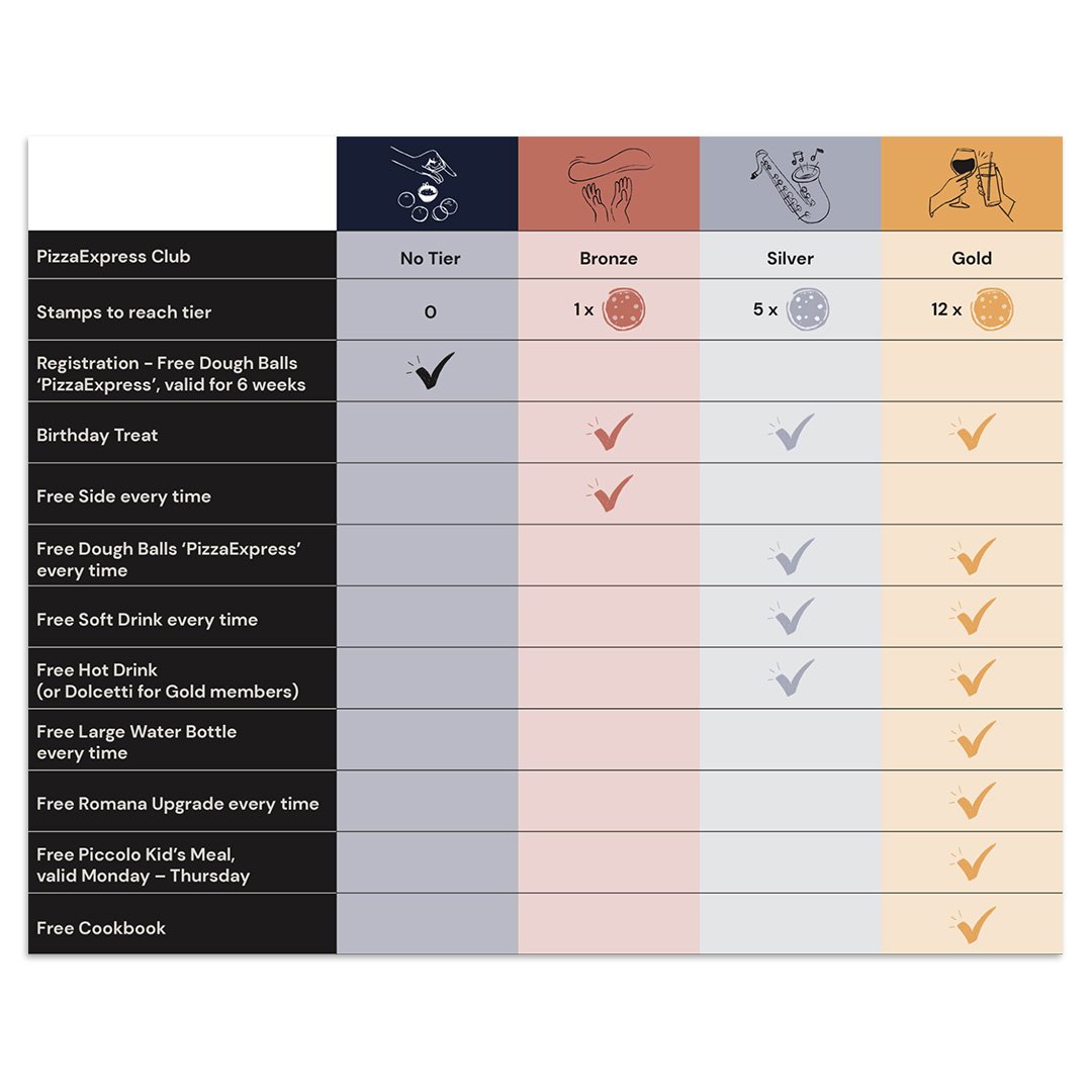 PizzaExpress - Tiered Loyalty