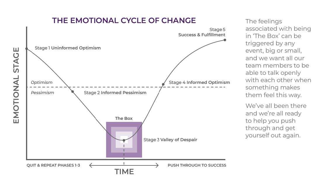 The emotional cycle of change