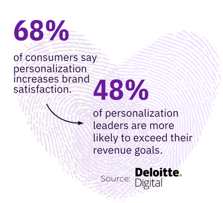 Personalization stats: 68% report higher brand satisfaction; 48% of leaders exceed revenue goals