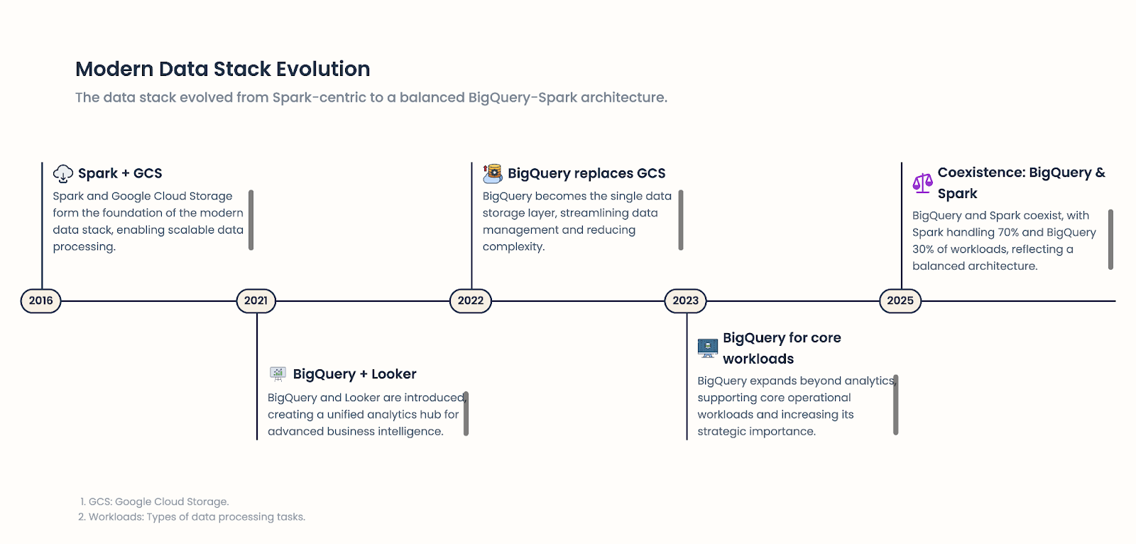 spark-modern-data-stack-evolution