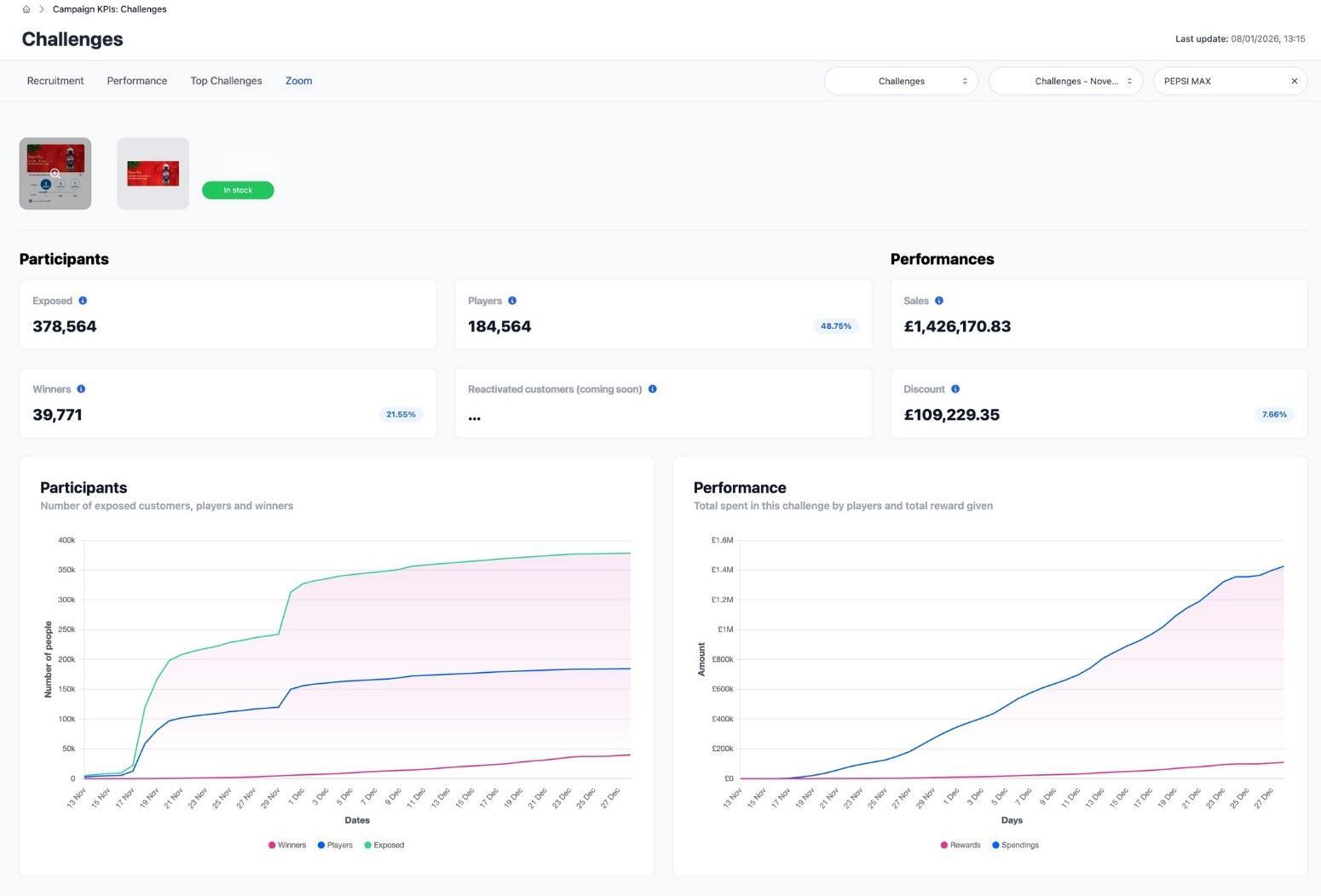 Analytics dashboard displaying campaign KPIs for 'Challenges', including participant metrics like exposed users and winners, alongside financial performance data such as total sales and discounts given.