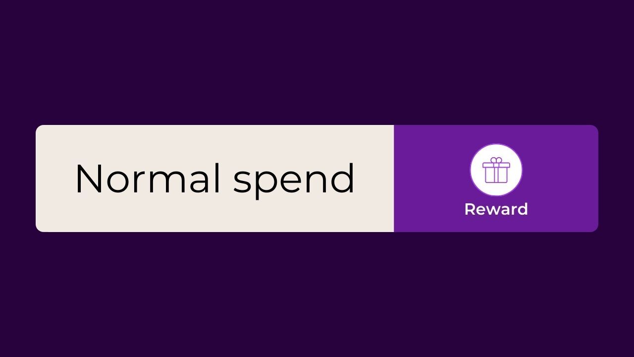 Horizontal bar divided into a beige section labeled Normal spend and a purple section labeled Reward with a gift icon.